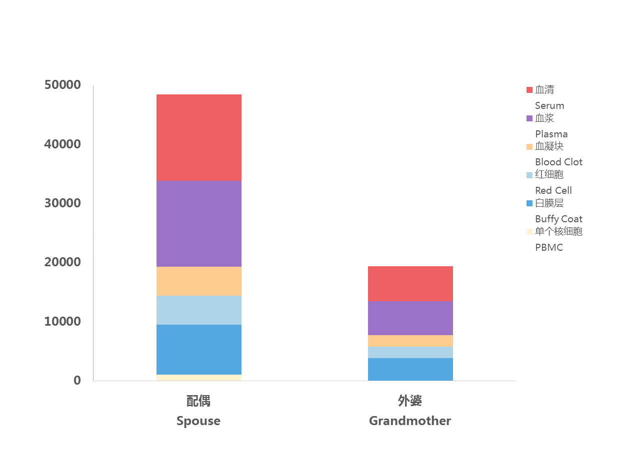 配偶与外婆样本详情